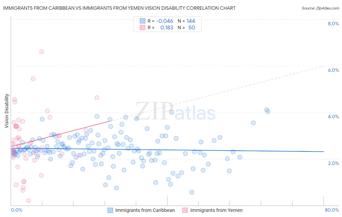 Immigrants from Caribbean vs Immigrants from Yemen Vision Disability
