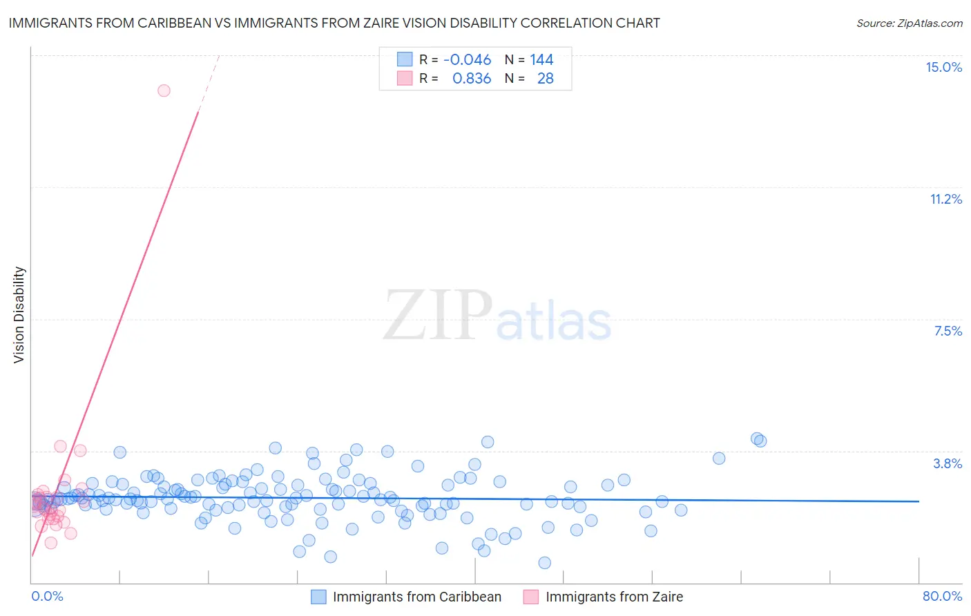 Immigrants from Caribbean vs Immigrants from Zaire Vision Disability