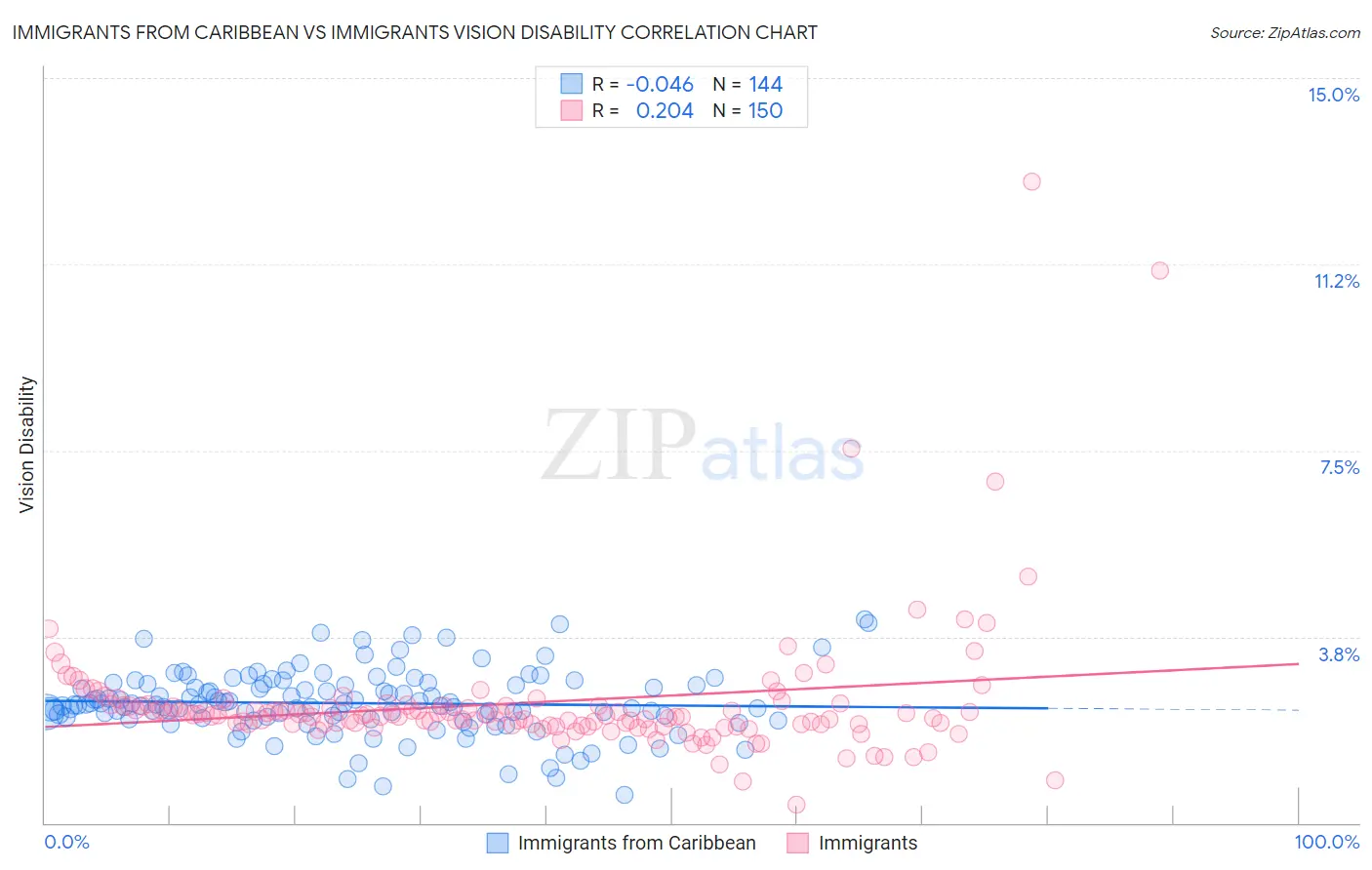 Immigrants from Caribbean vs Immigrants Vision Disability