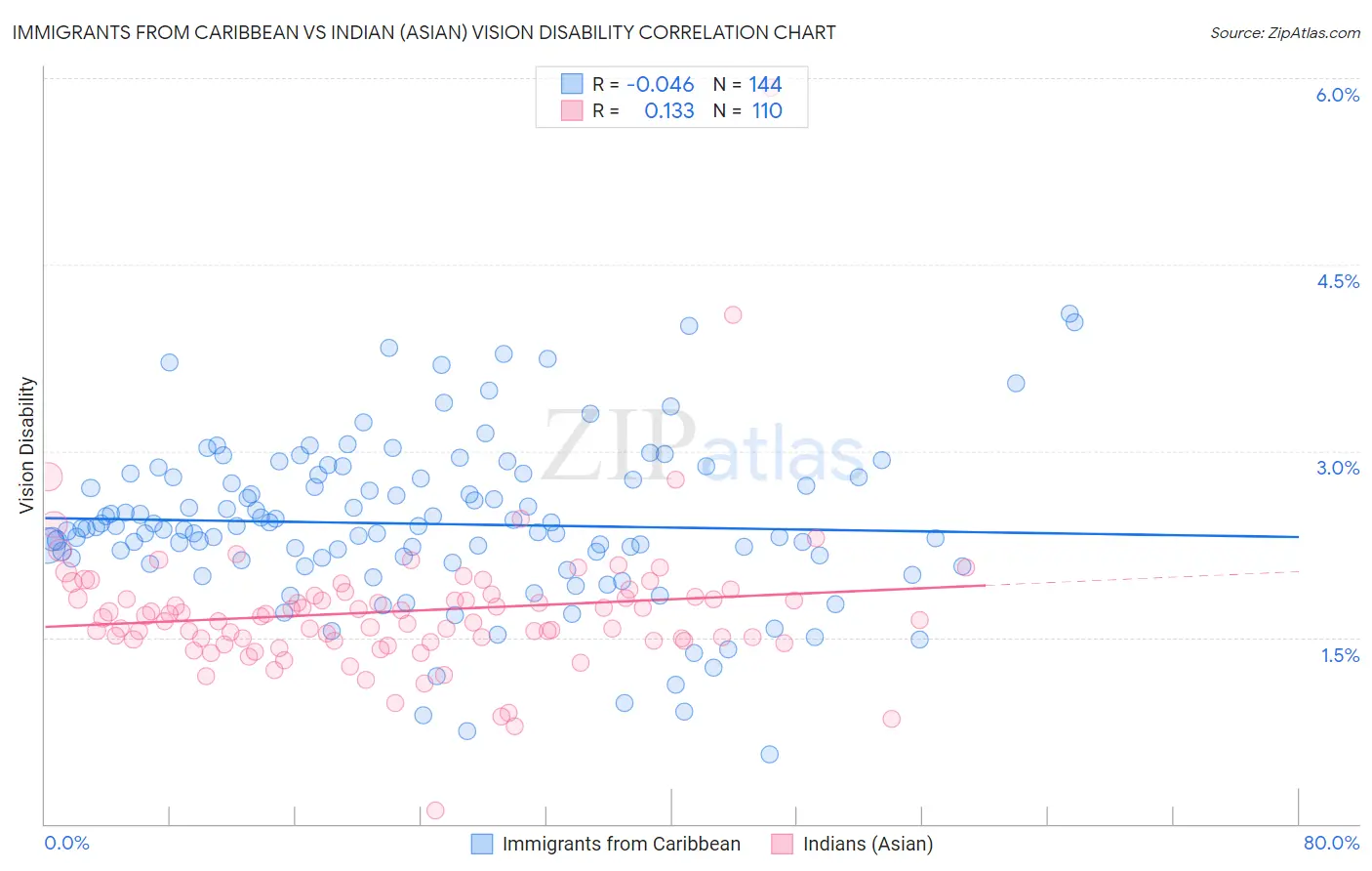 Immigrants from Caribbean vs Indian (Asian) Vision Disability