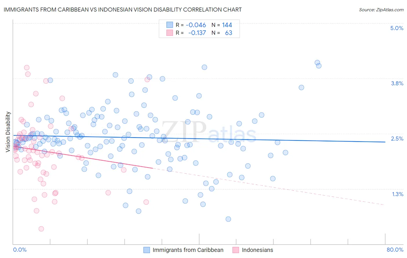 Immigrants from Caribbean vs Indonesian Vision Disability