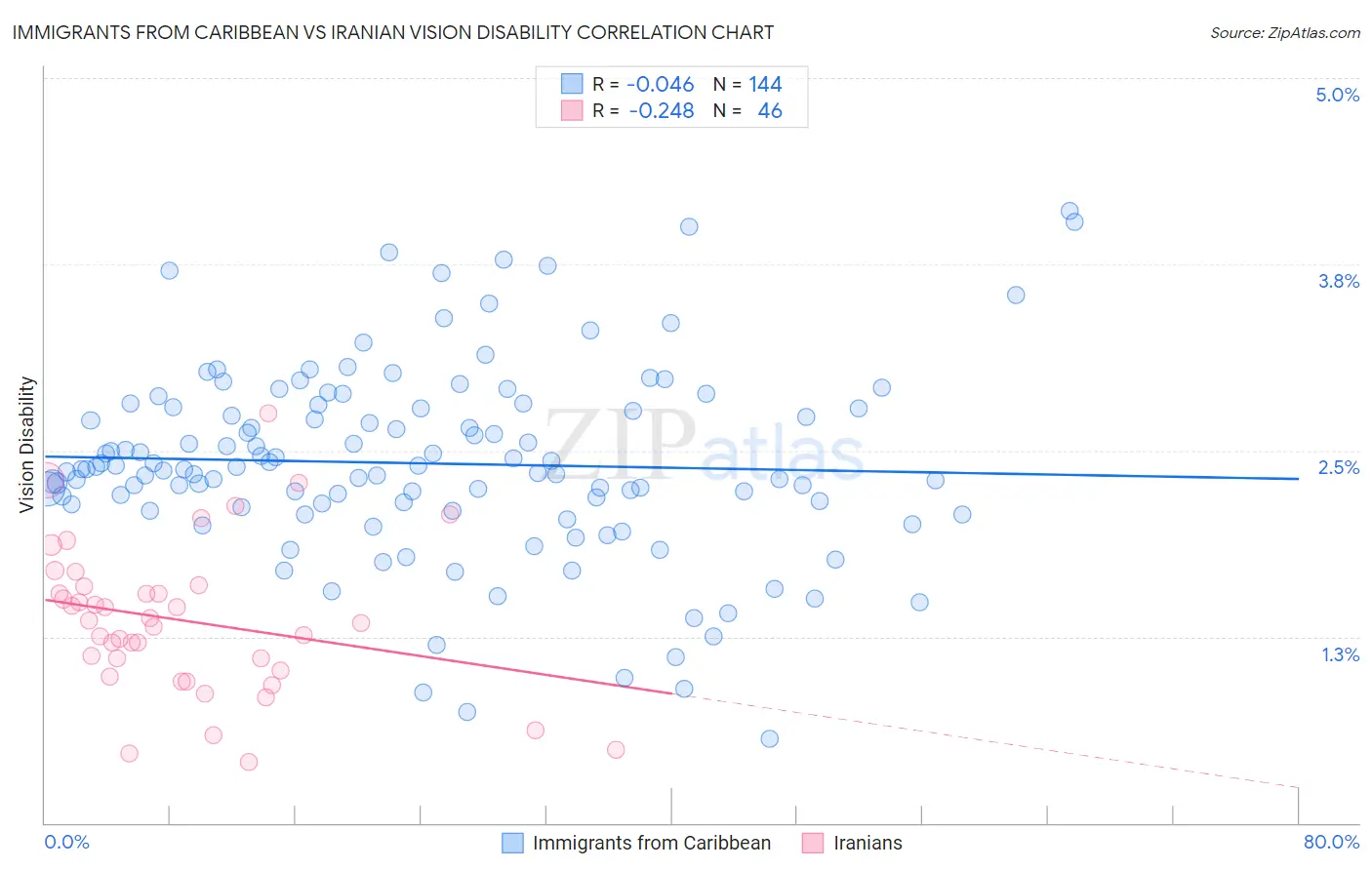 Immigrants from Caribbean vs Iranian Vision Disability
