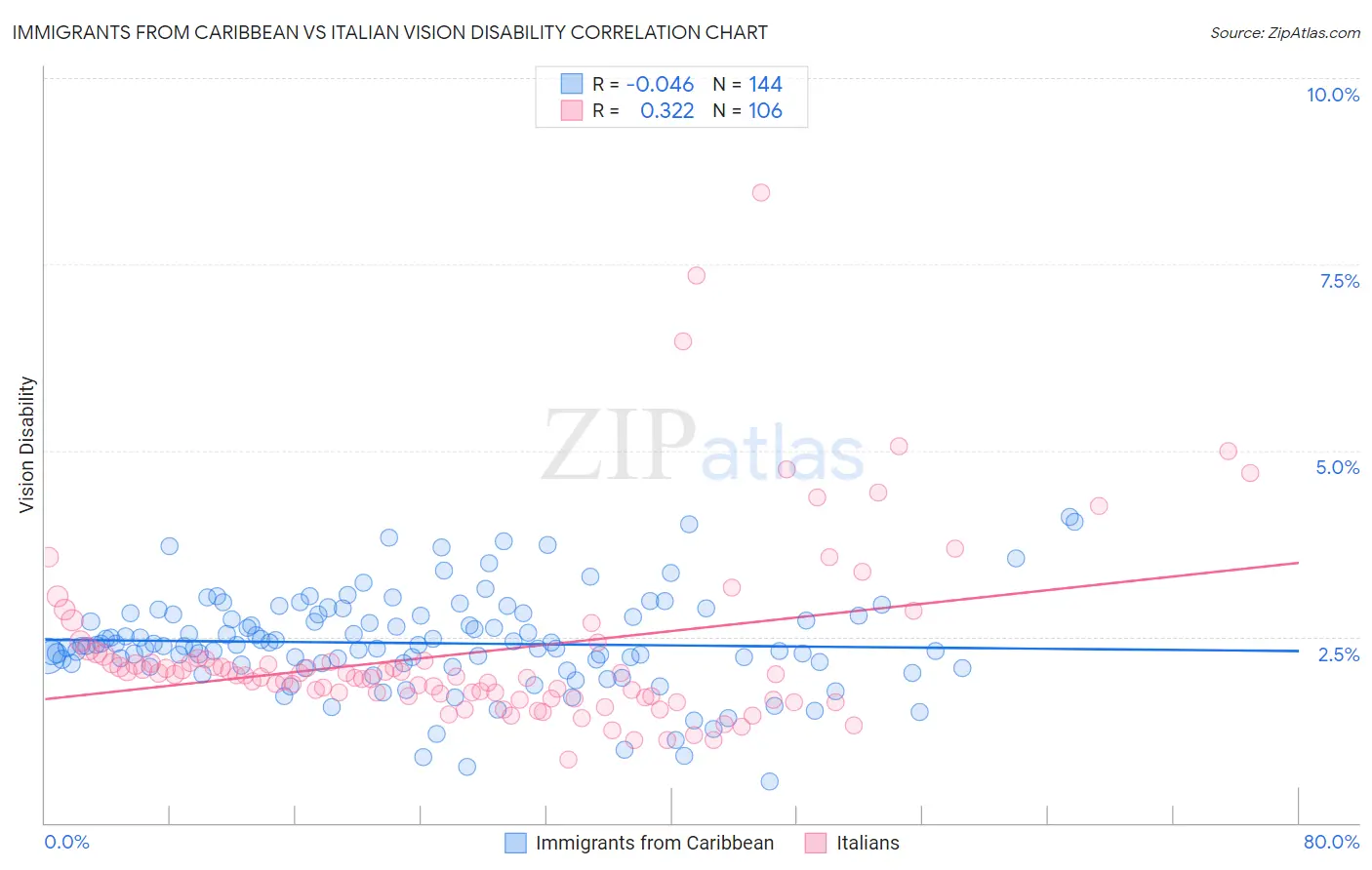 Immigrants from Caribbean vs Italian Vision Disability