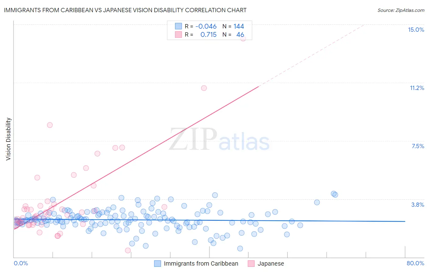 Immigrants from Caribbean vs Japanese Vision Disability