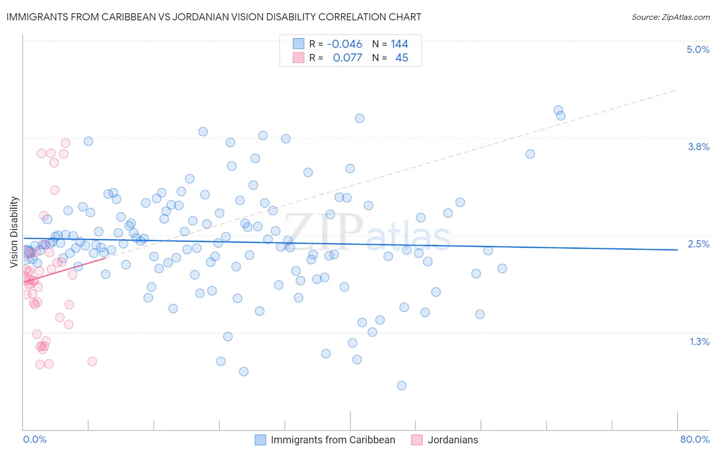 Immigrants from Caribbean vs Jordanian Vision Disability