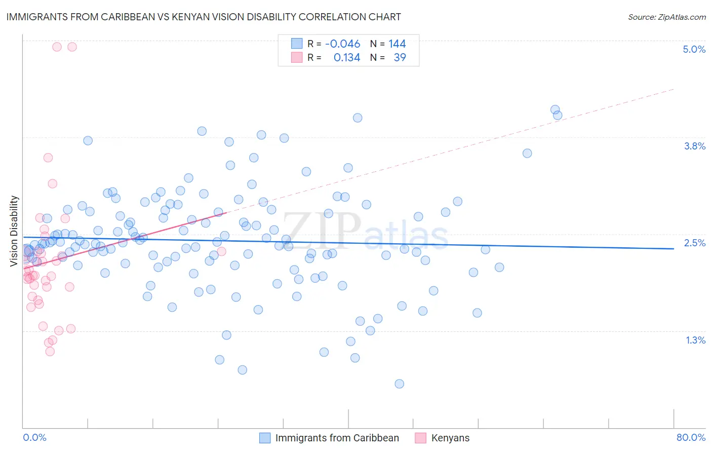 Immigrants from Caribbean vs Kenyan Vision Disability