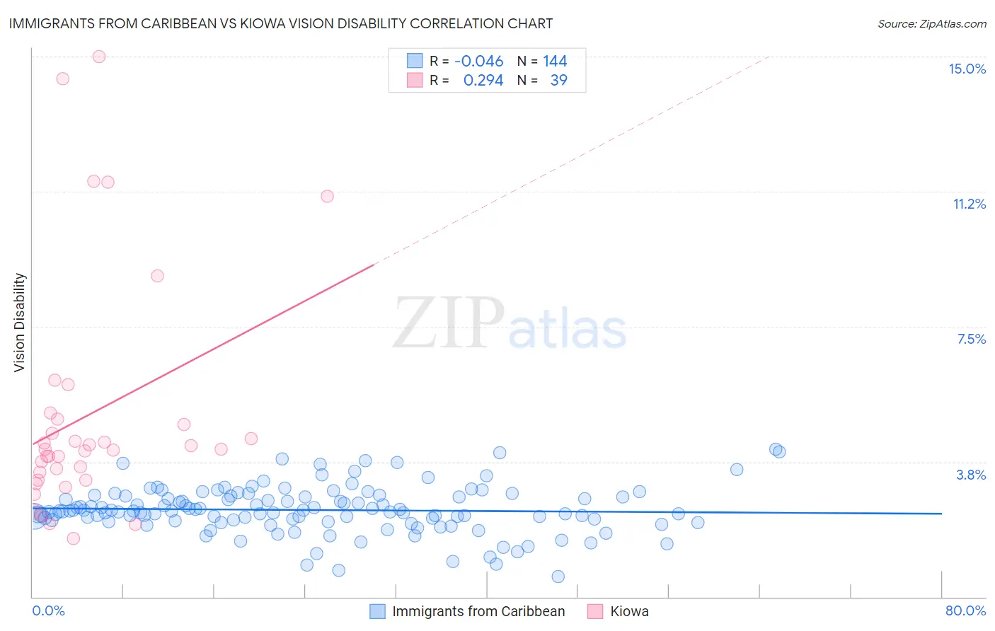 Immigrants from Caribbean vs Kiowa Vision Disability