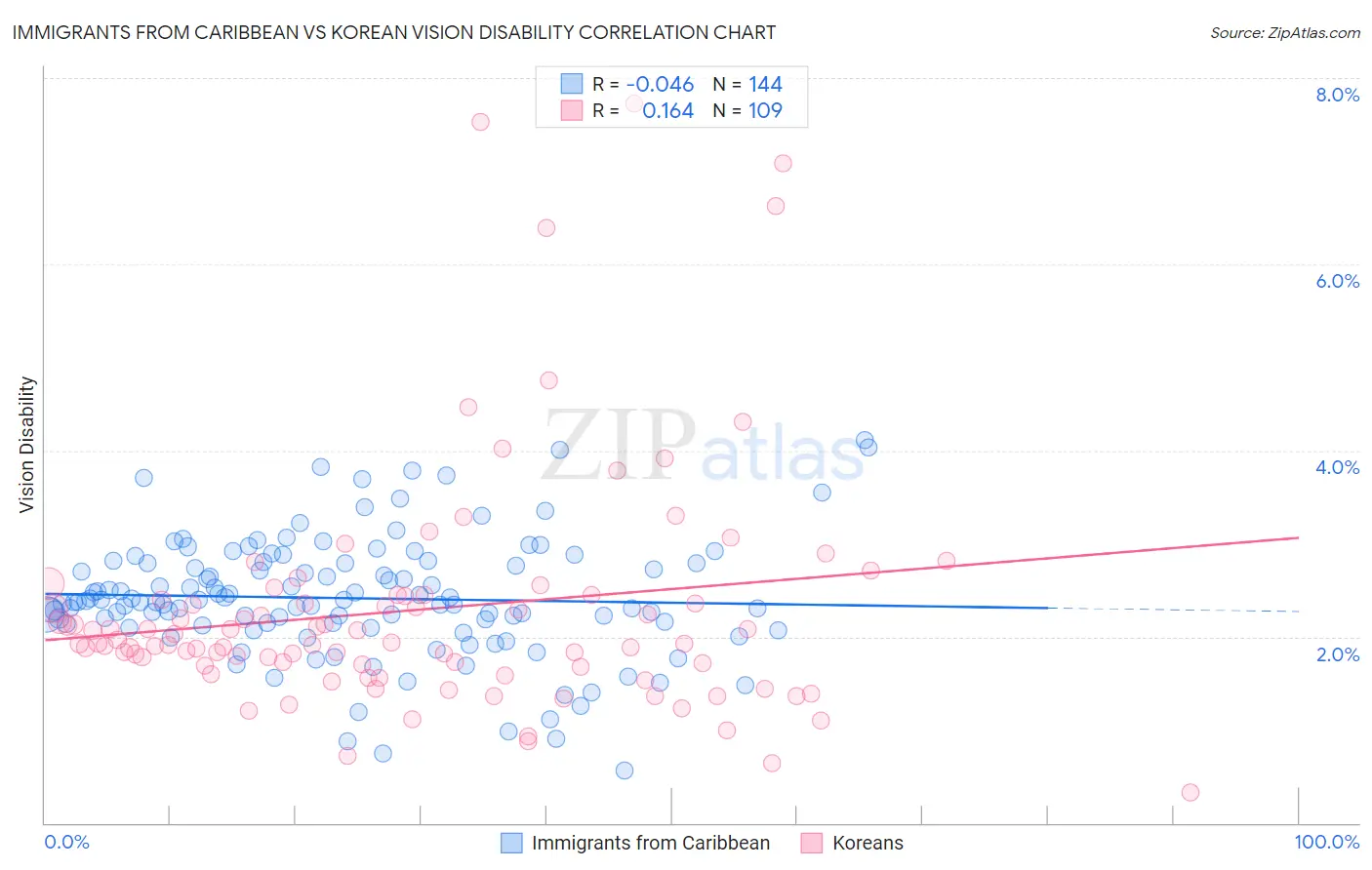 Immigrants from Caribbean vs Korean Vision Disability