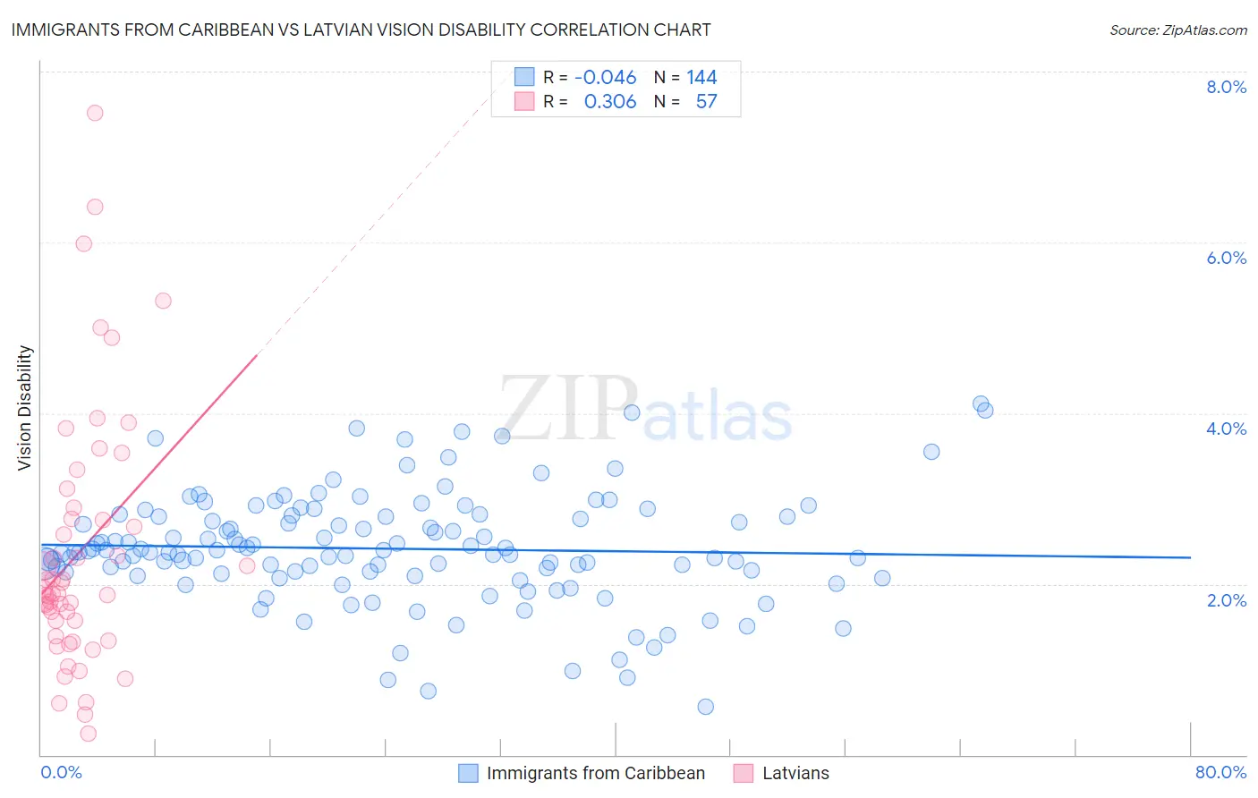 Immigrants from Caribbean vs Latvian Vision Disability