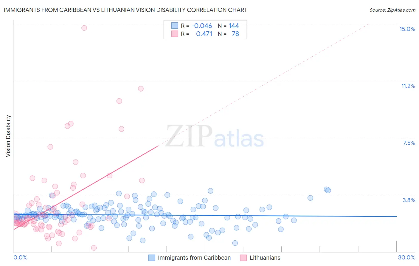 Immigrants from Caribbean vs Lithuanian Vision Disability
