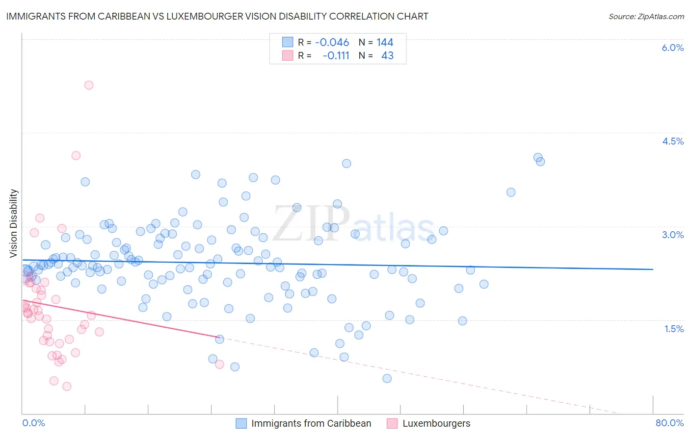 Immigrants from Caribbean vs Luxembourger Vision Disability