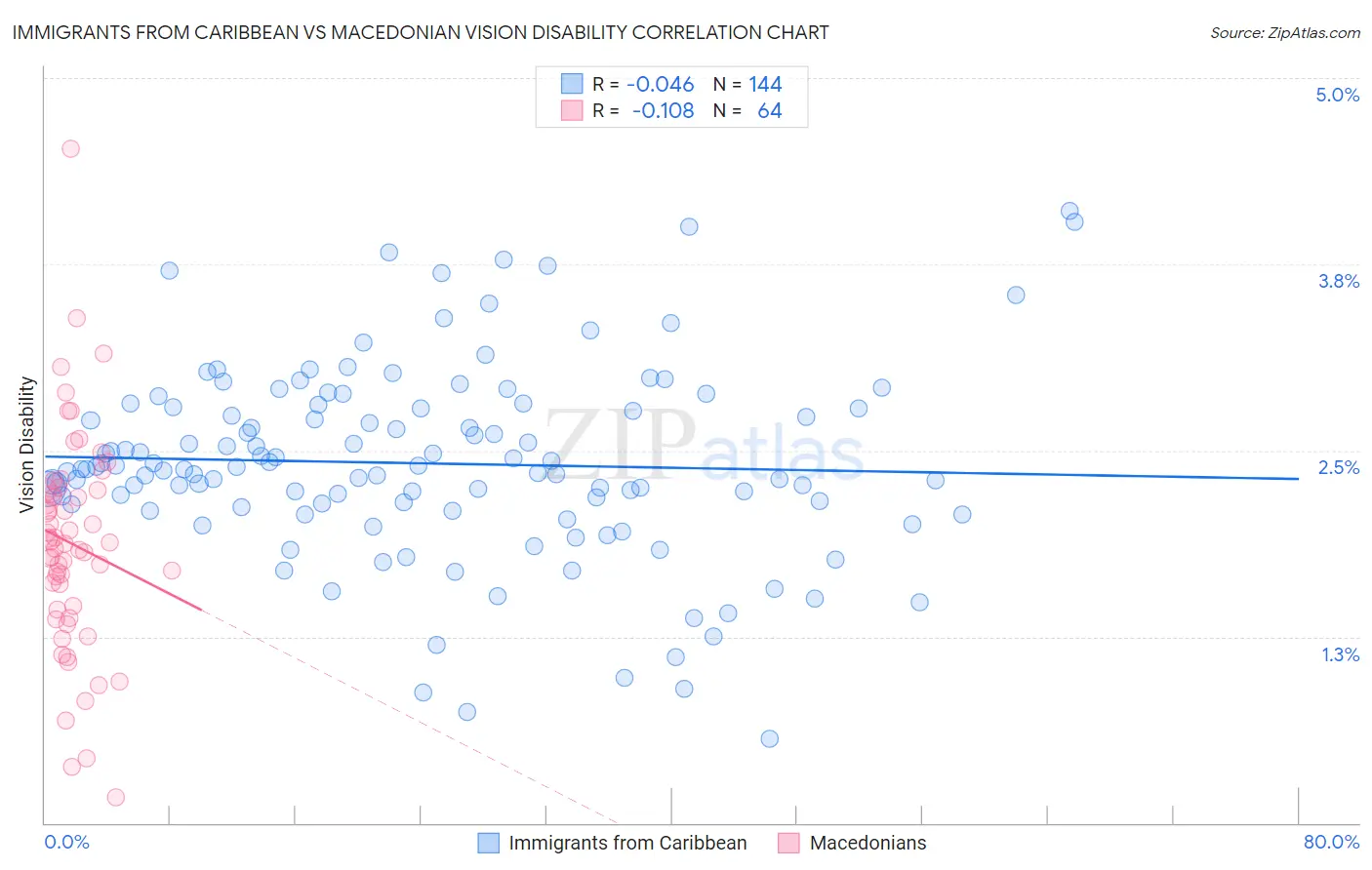 Immigrants from Caribbean vs Macedonian Vision Disability