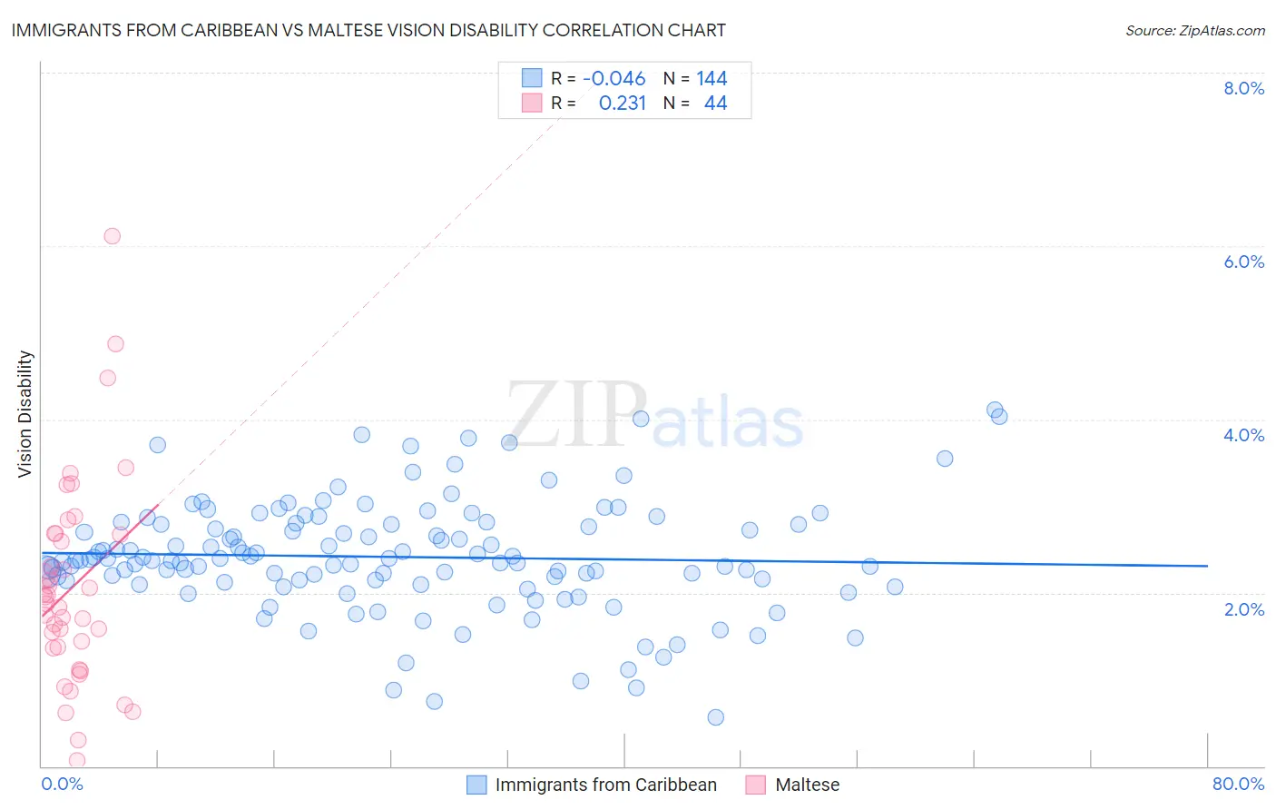 Immigrants from Caribbean vs Maltese Vision Disability