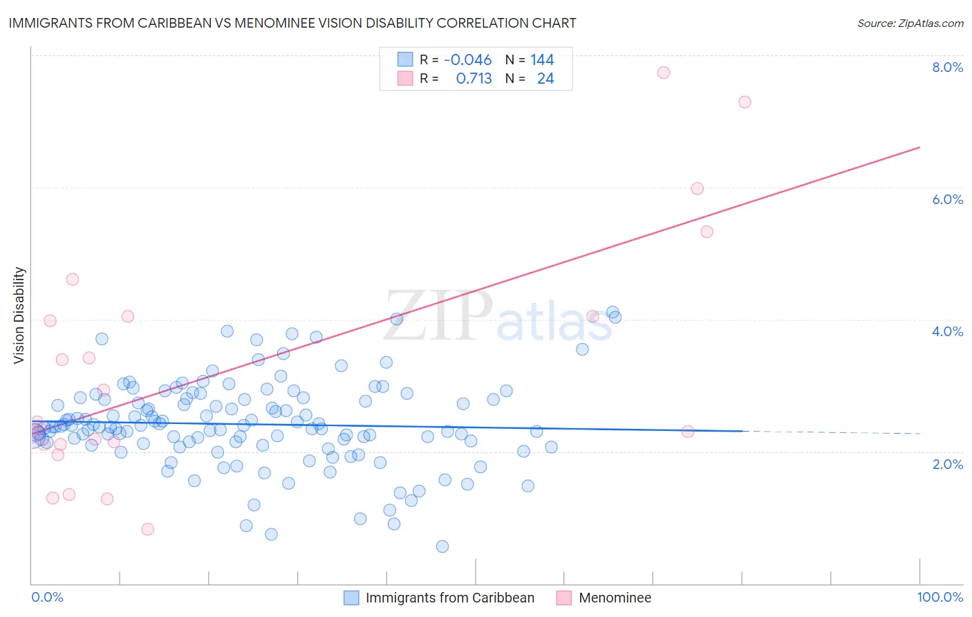 Immigrants from Caribbean vs Menominee Vision Disability
