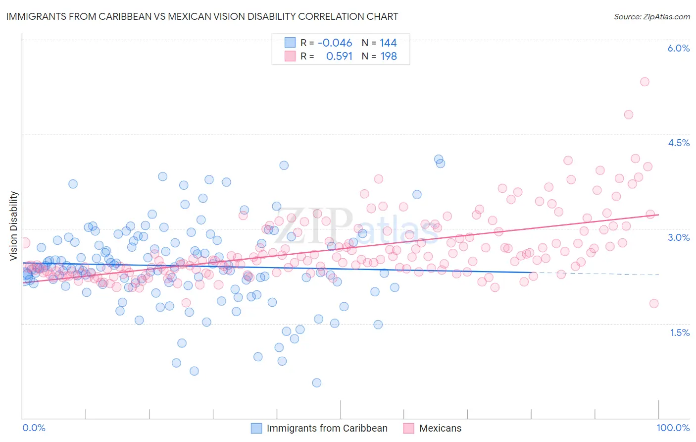 Immigrants from Caribbean vs Mexican Vision Disability