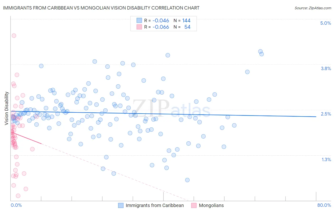 Immigrants from Caribbean vs Mongolian Vision Disability