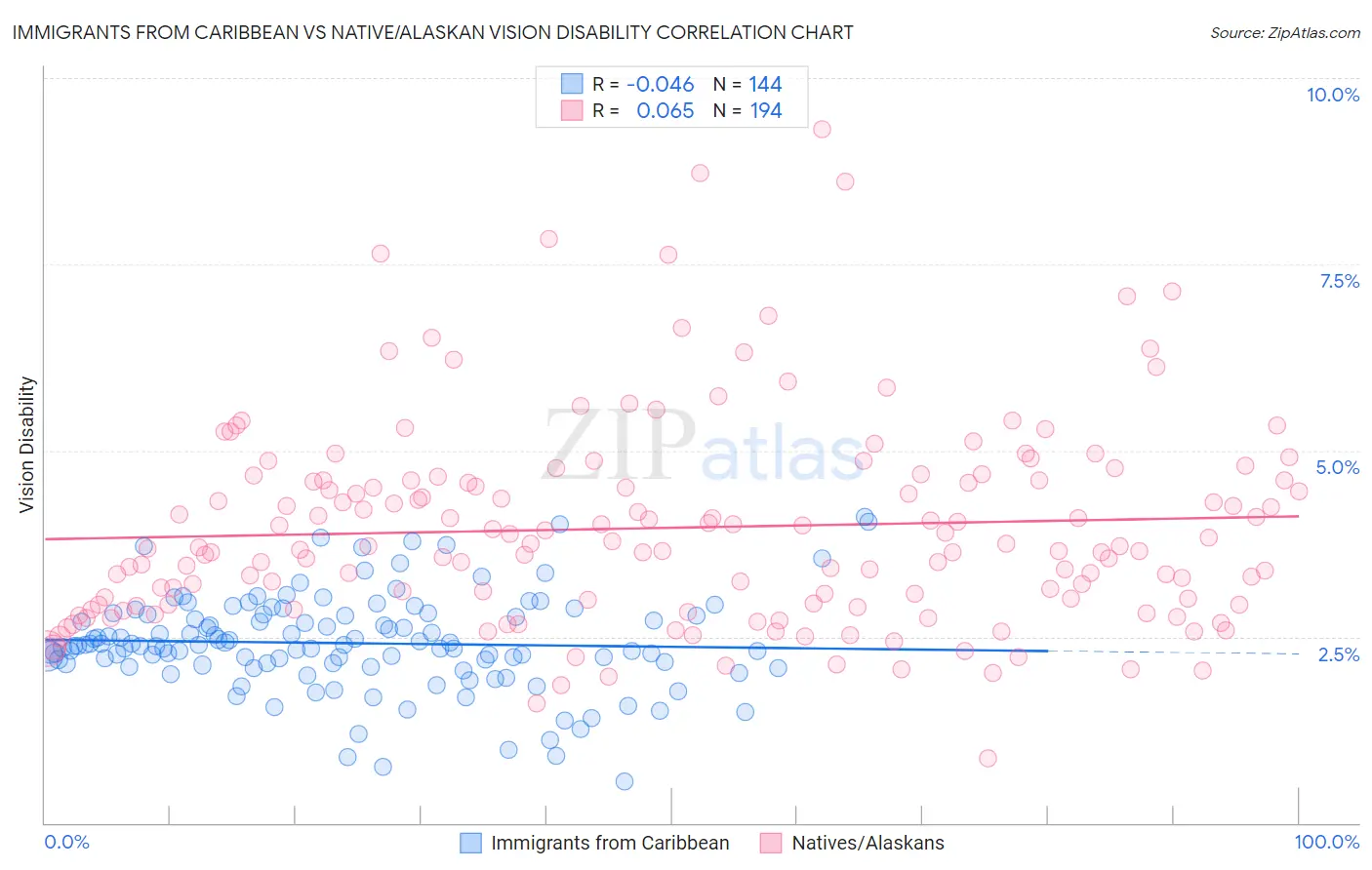 Immigrants from Caribbean vs Native/Alaskan Vision Disability