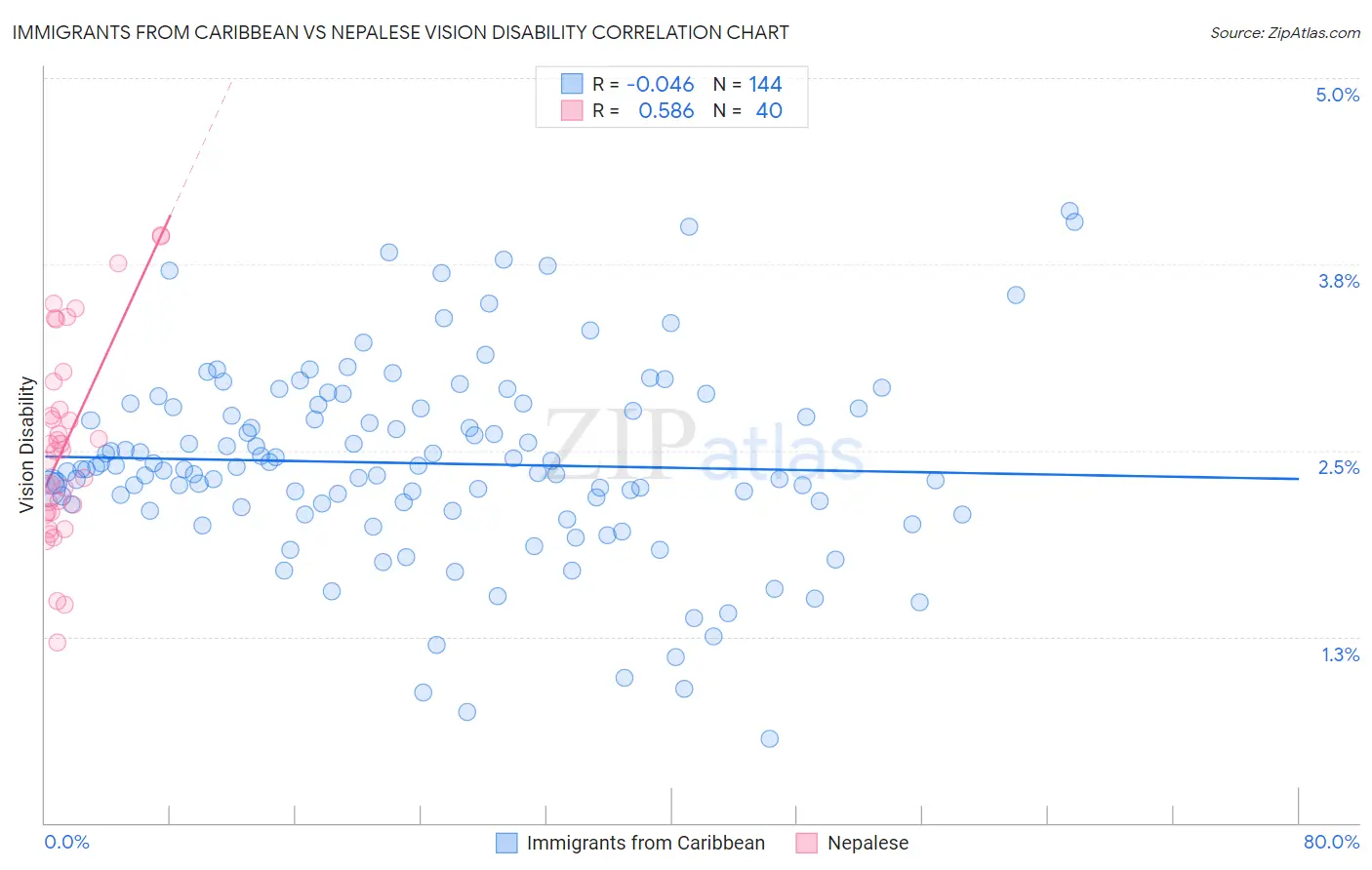 Immigrants from Caribbean vs Nepalese Vision Disability