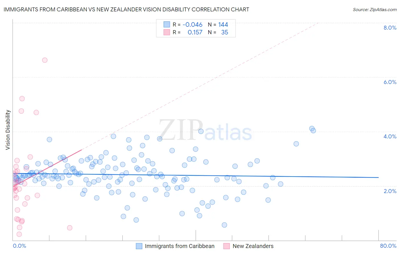 Immigrants from Caribbean vs New Zealander Vision Disability