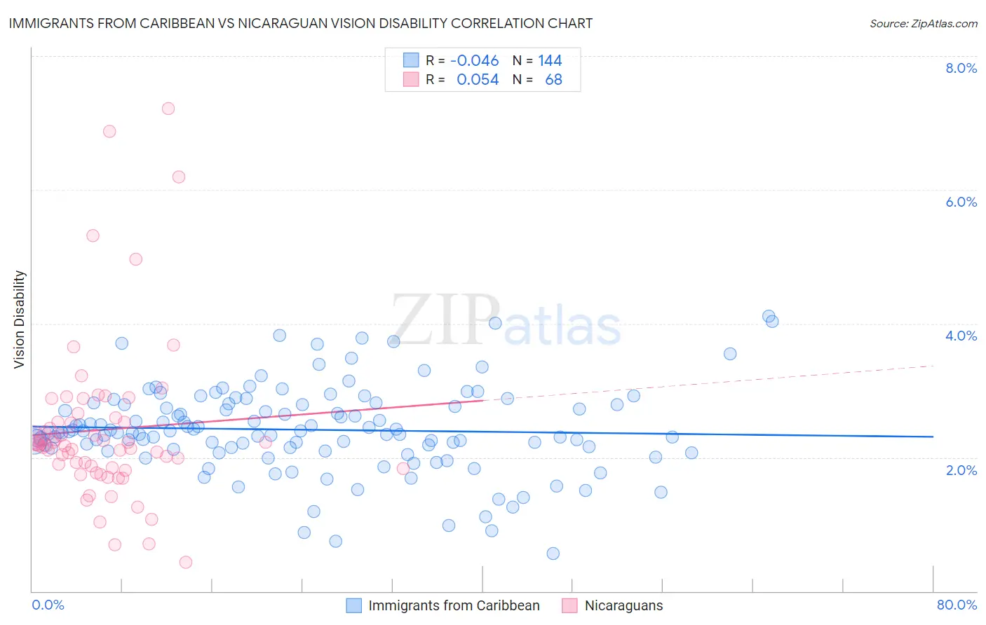 Immigrants from Caribbean vs Nicaraguan Vision Disability