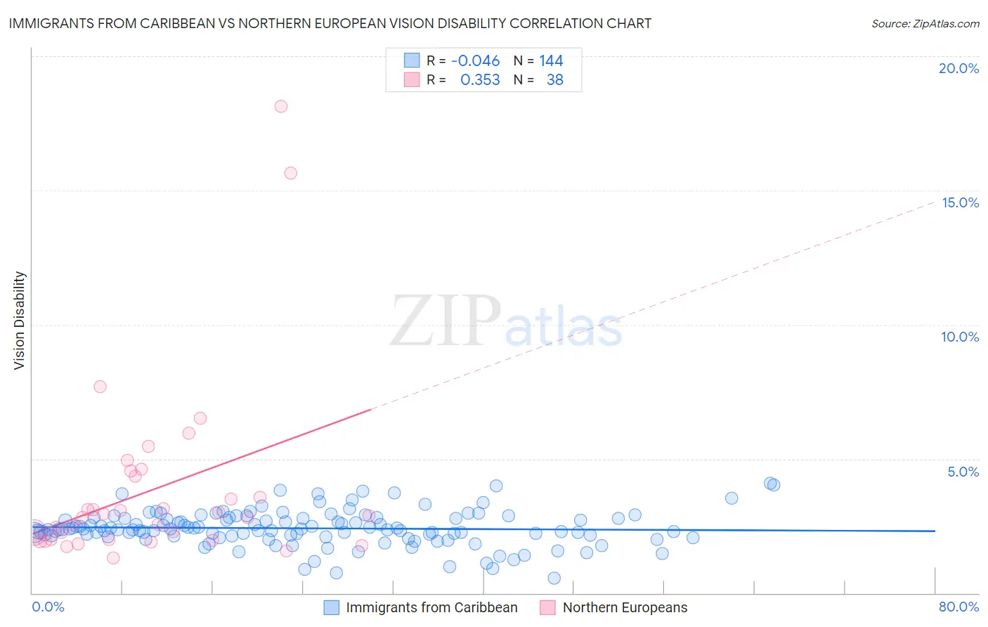Immigrants from Caribbean vs Northern European Vision Disability