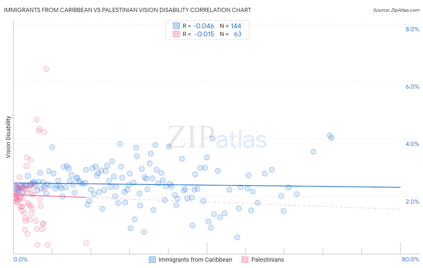 Immigrants from Caribbean vs Palestinian Vision Disability