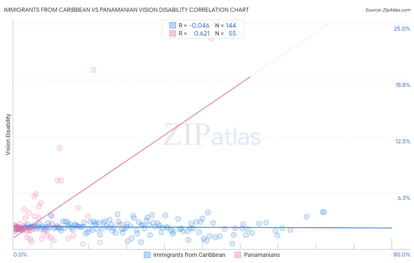 Immigrants from Caribbean vs Panamanian Vision Disability