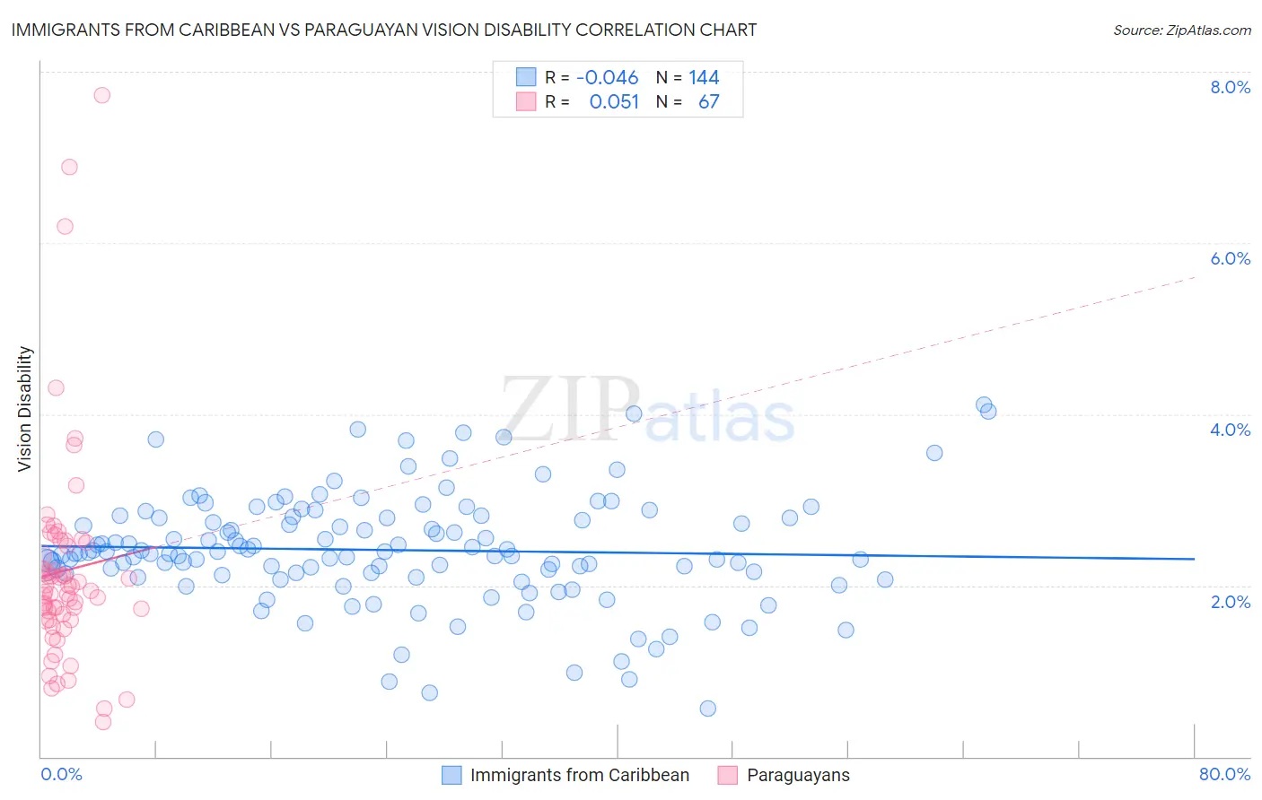 Immigrants from Caribbean vs Paraguayan Vision Disability