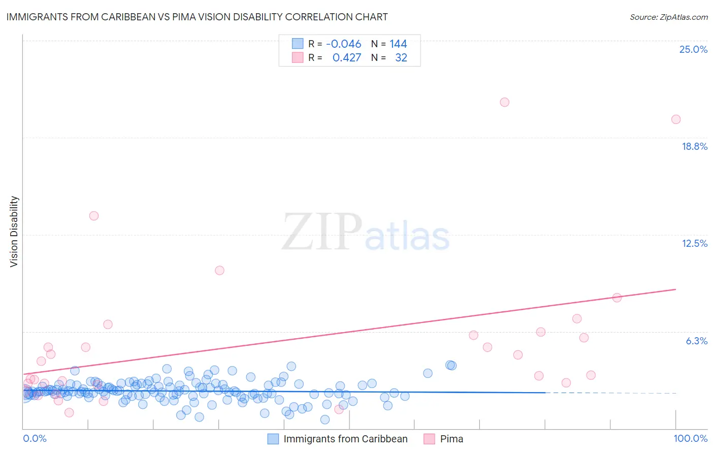 Immigrants from Caribbean vs Pima Vision Disability