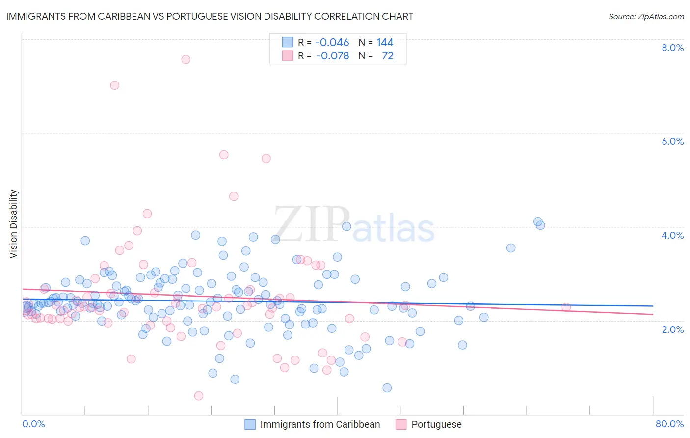 Immigrants from Caribbean vs Portuguese Vision Disability