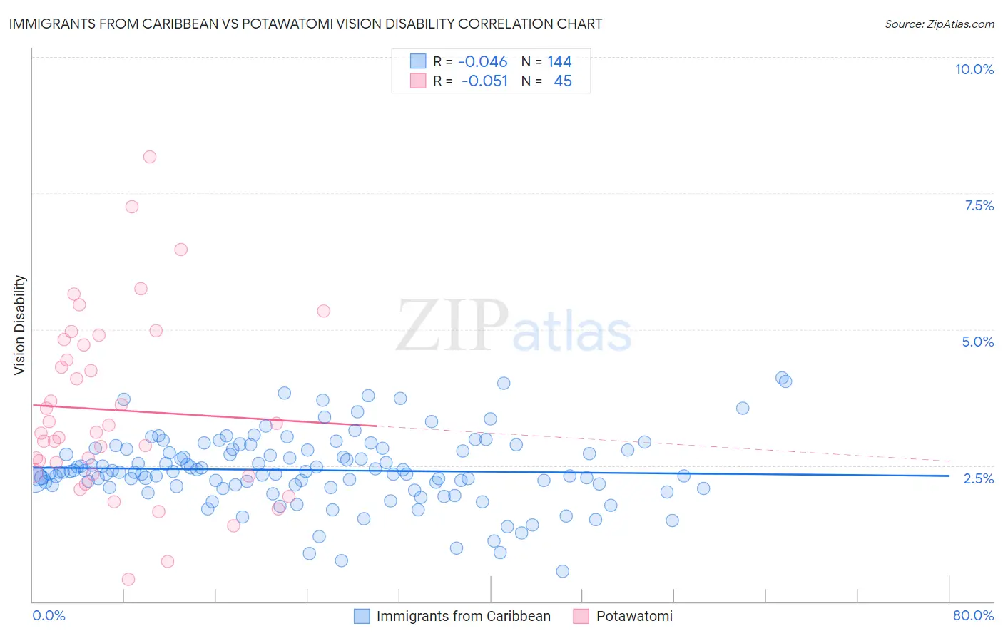 Immigrants from Caribbean vs Potawatomi Vision Disability
