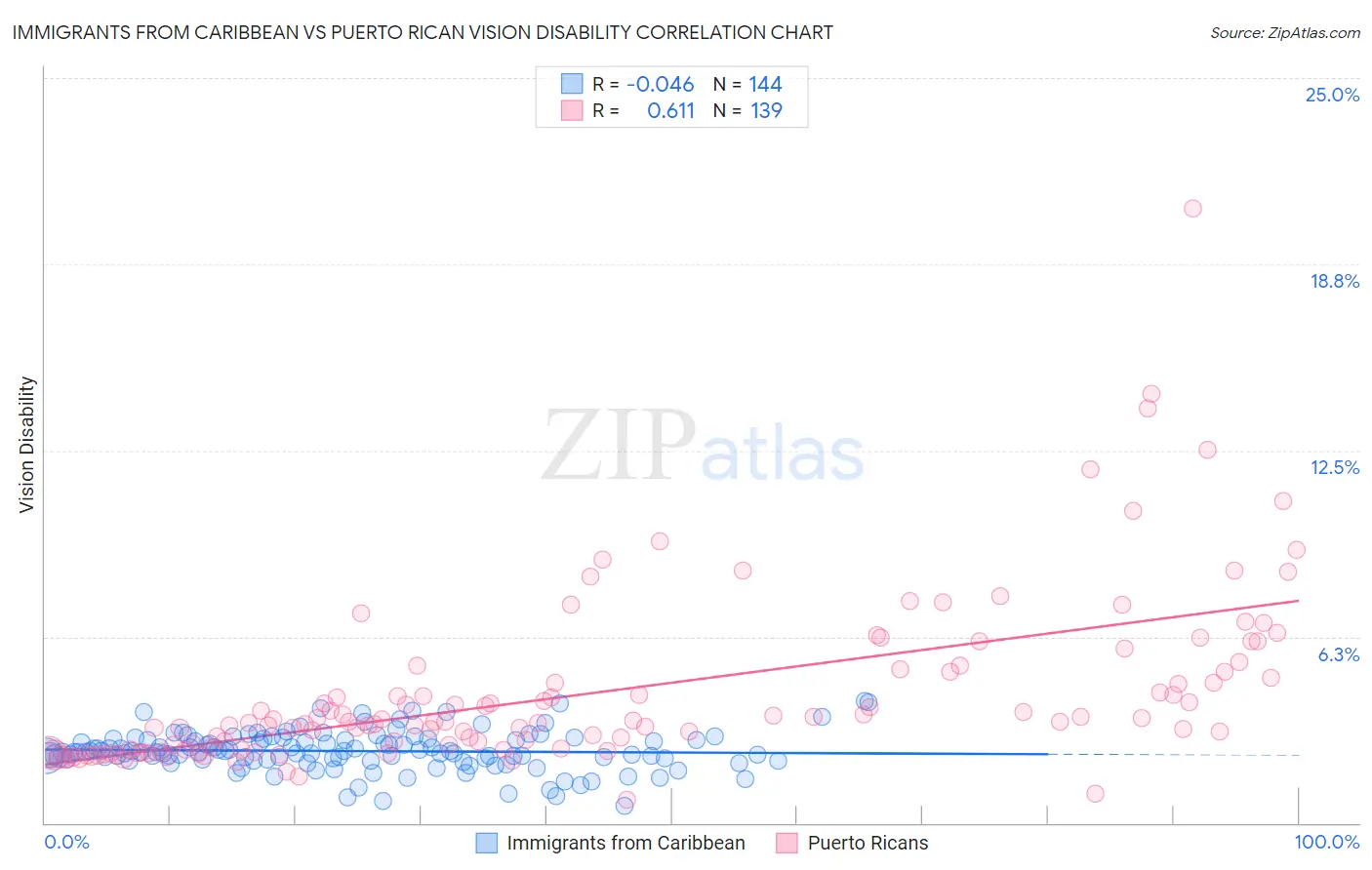 Immigrants from Caribbean vs Puerto Rican Vision Disability