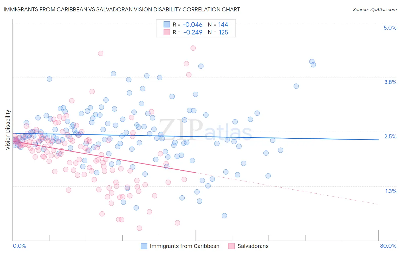 Immigrants from Caribbean vs Salvadoran Vision Disability