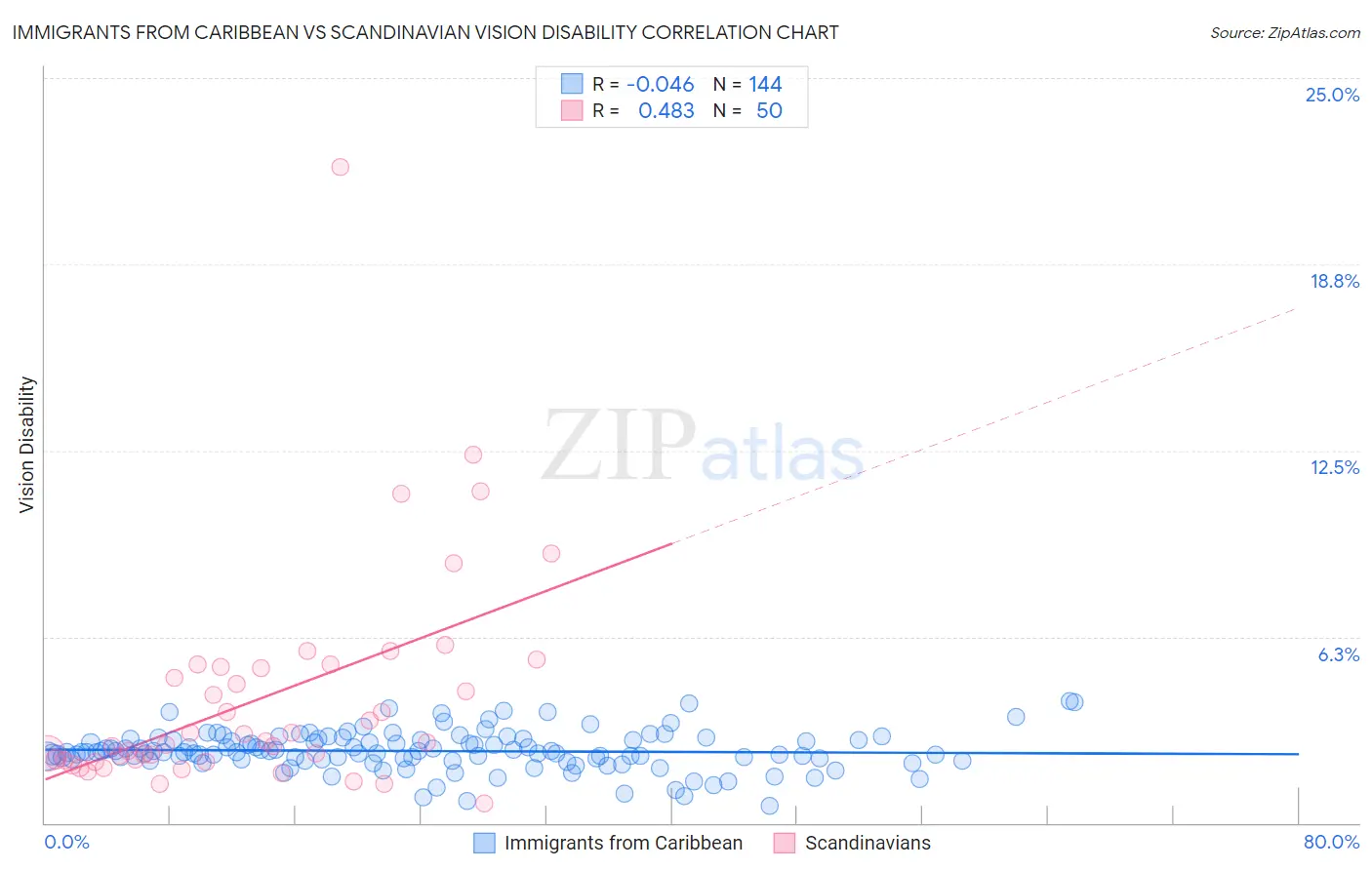 Immigrants from Caribbean vs Scandinavian Vision Disability