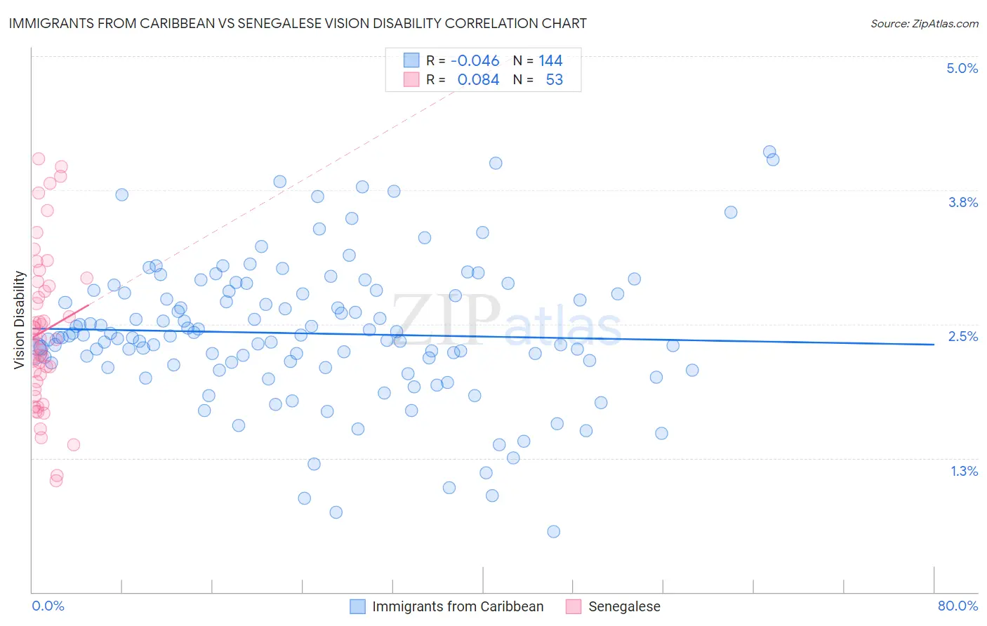 Immigrants from Caribbean vs Senegalese Vision Disability