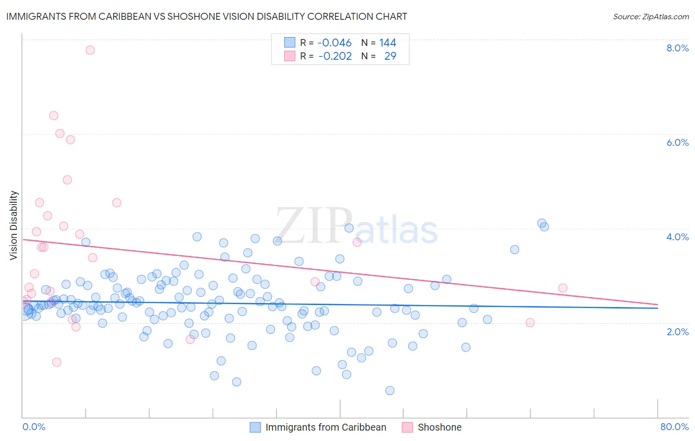 Immigrants from Caribbean vs Shoshone Vision Disability