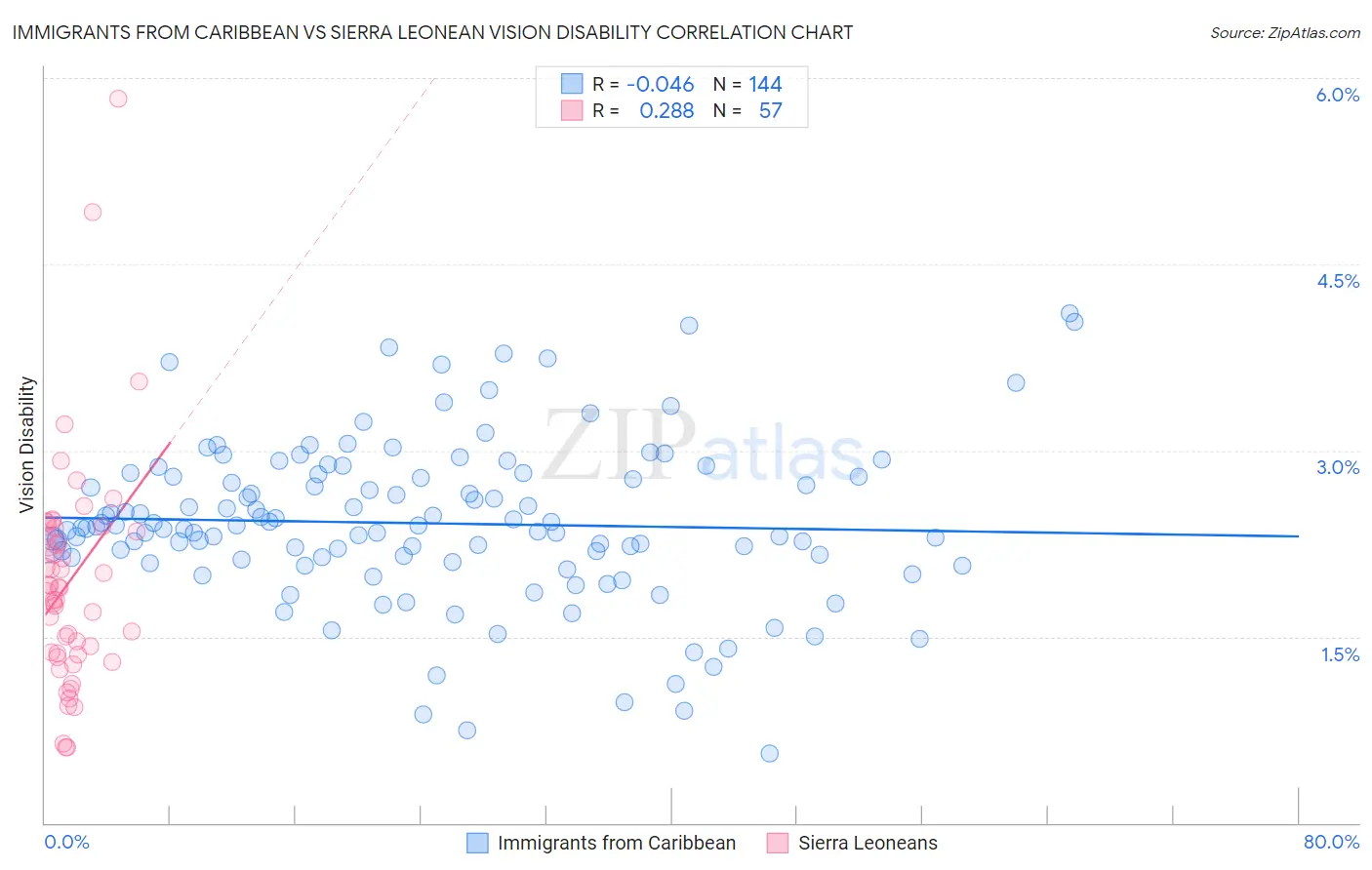 Immigrants from Caribbean vs Sierra Leonean Vision Disability