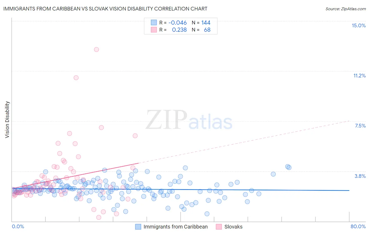 Immigrants from Caribbean vs Slovak Vision Disability