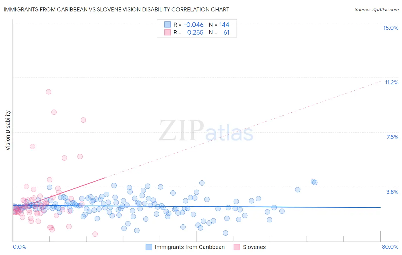 Immigrants from Caribbean vs Slovene Vision Disability