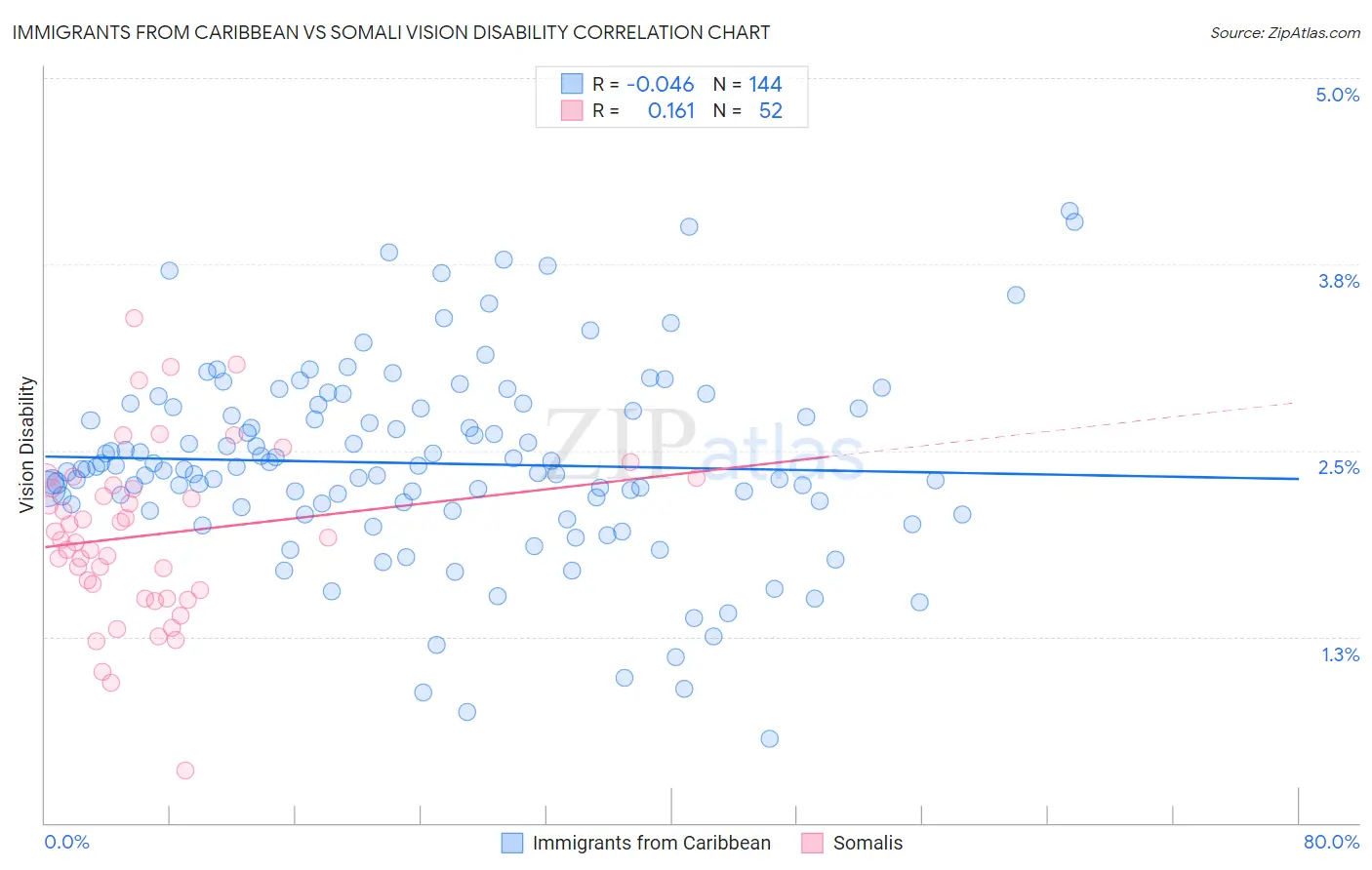 Immigrants from Caribbean vs Somali Vision Disability