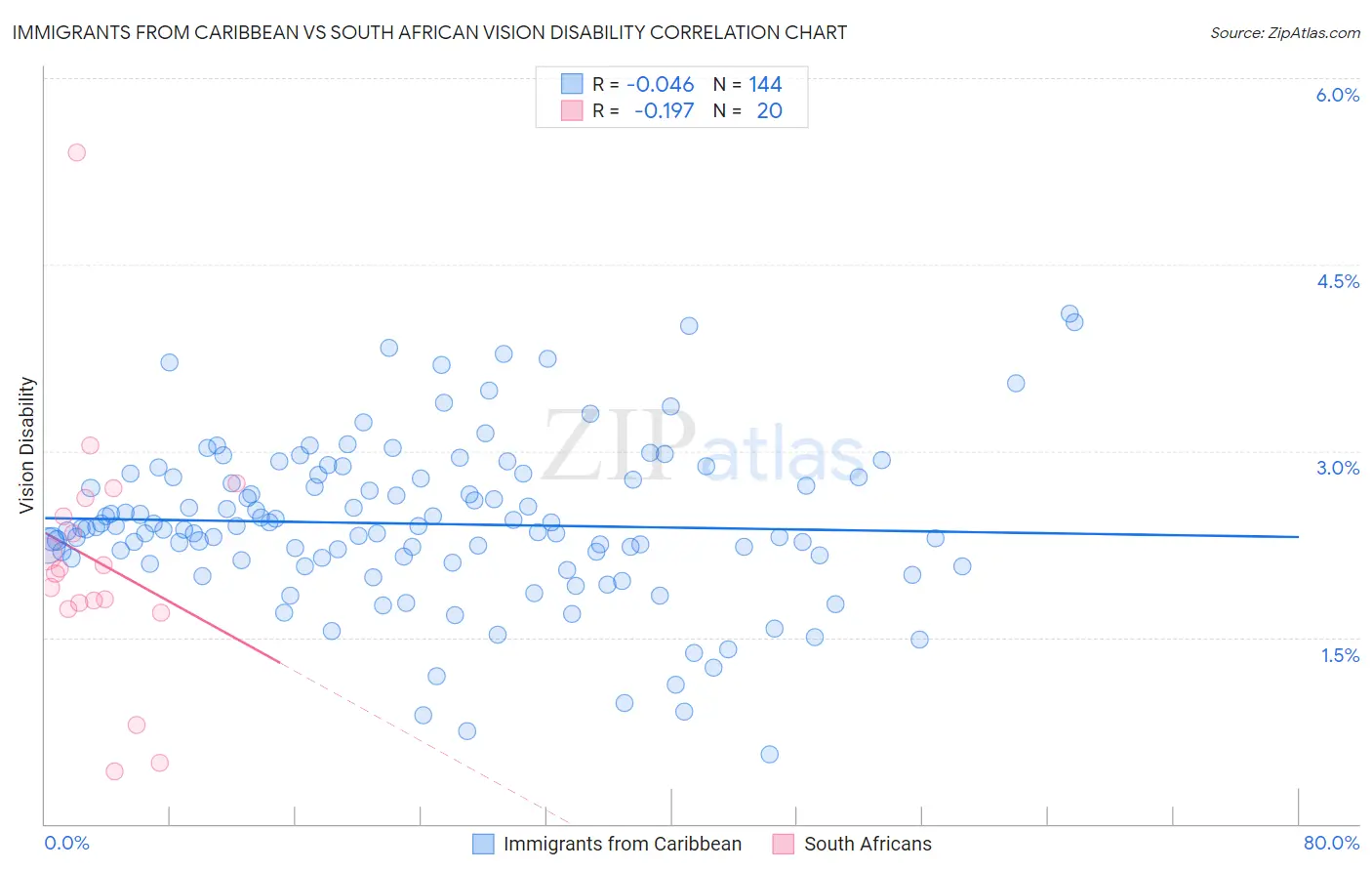 Immigrants from Caribbean vs South African Vision Disability