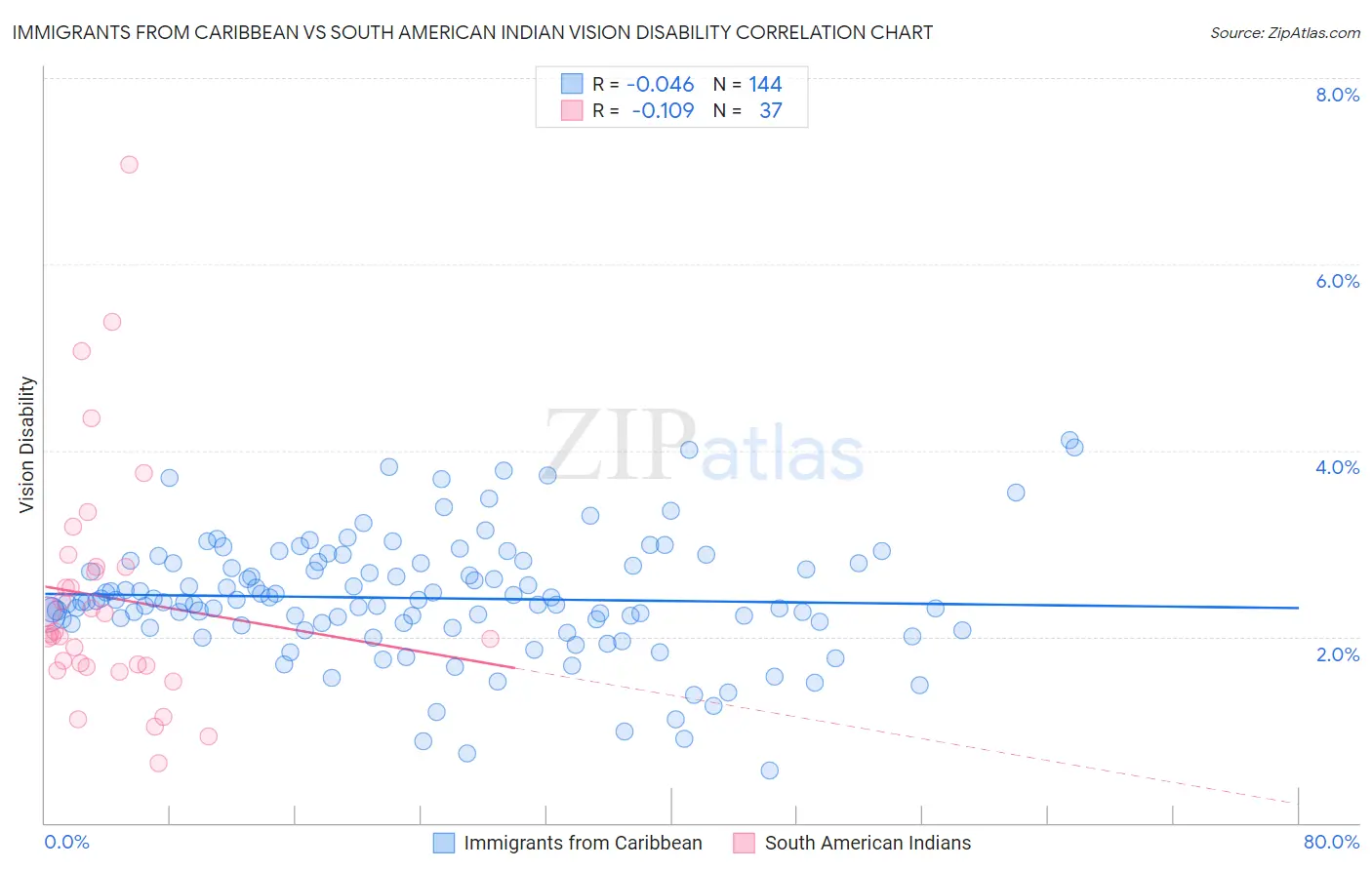 Immigrants from Caribbean vs South American Indian Vision Disability
