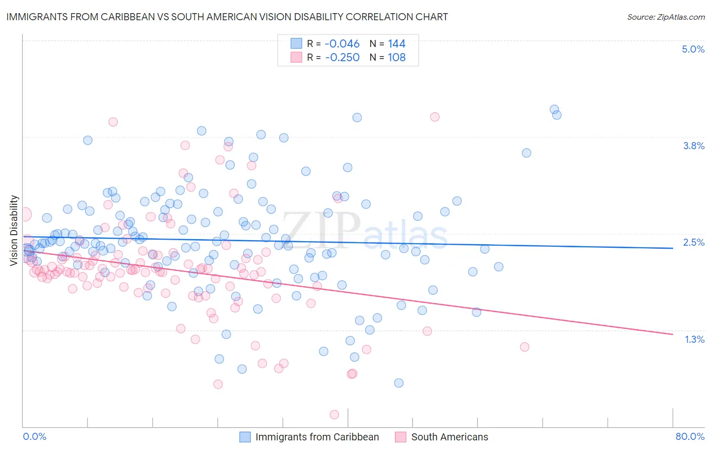 Immigrants from Caribbean vs South American Vision Disability