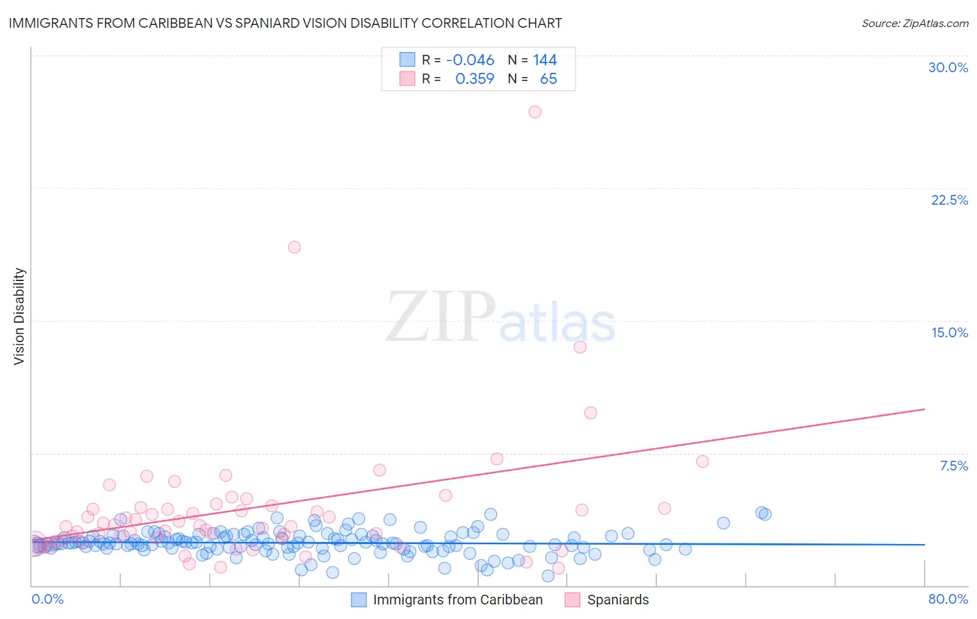 Immigrants from Caribbean vs Spaniard Vision Disability