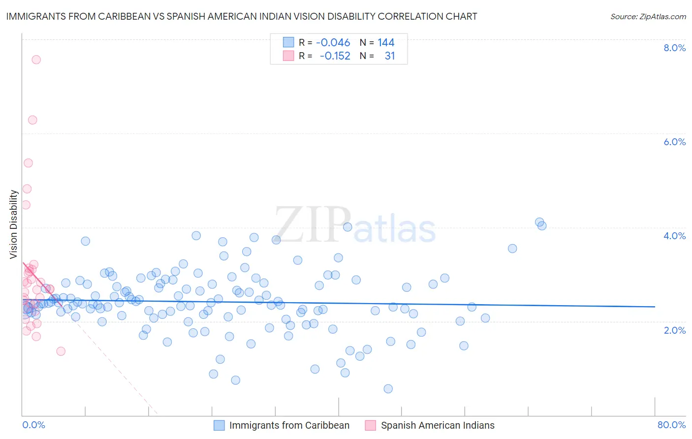 Immigrants from Caribbean vs Spanish American Indian Vision Disability