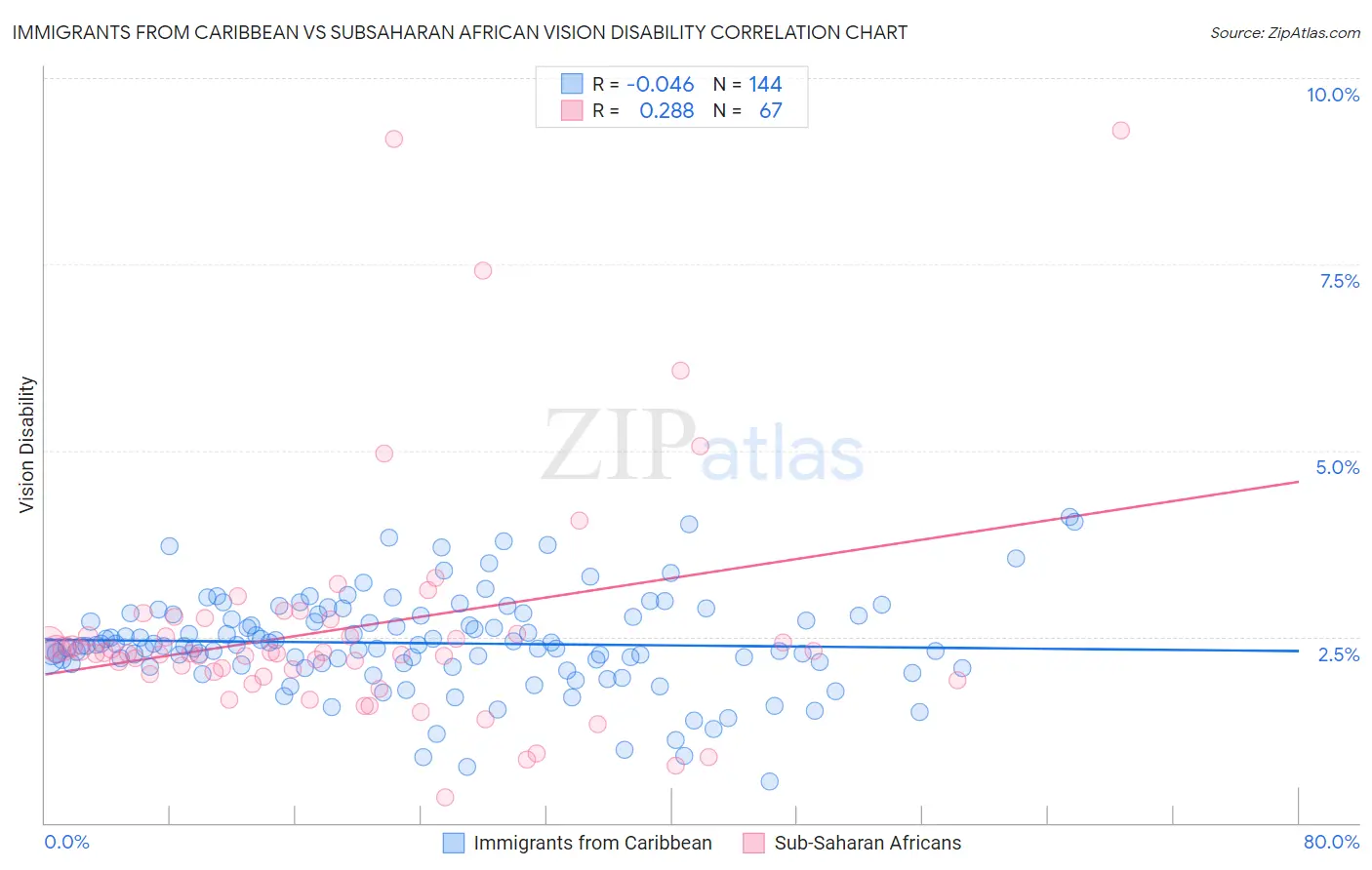 Immigrants from Caribbean vs Subsaharan African Vision Disability