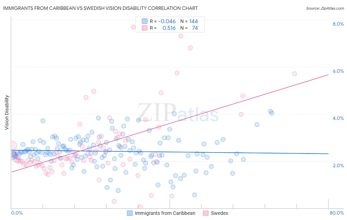 Immigrants from Caribbean vs Swedish Vision Disability