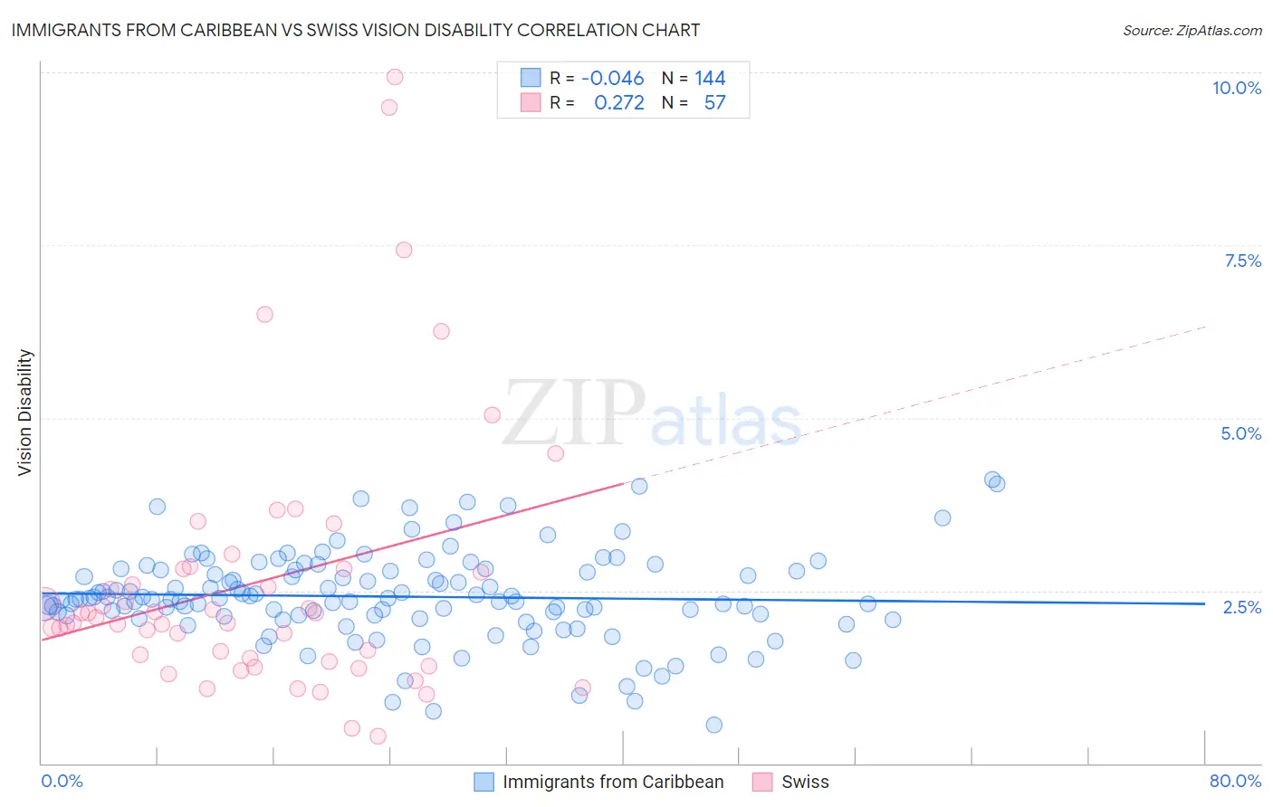 Immigrants from Caribbean vs Swiss Vision Disability