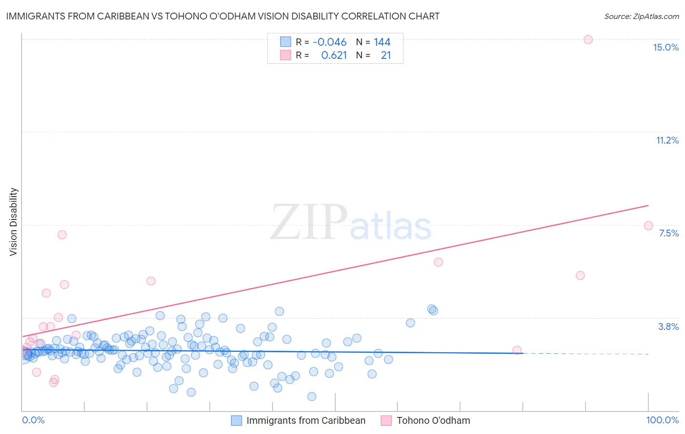 Immigrants from Caribbean vs Tohono O'odham Vision Disability