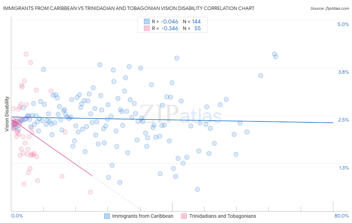 Immigrants from Caribbean vs Trinidadian and Tobagonian Vision Disability